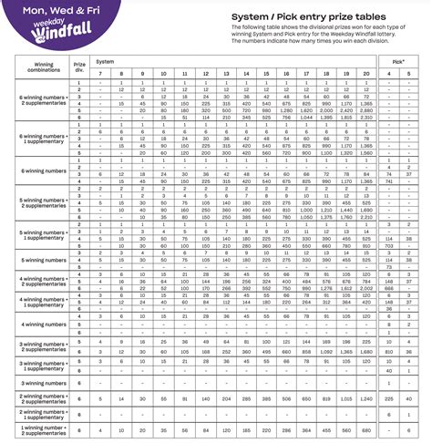 system entry prize table|Play Weekday Windfall Systems .